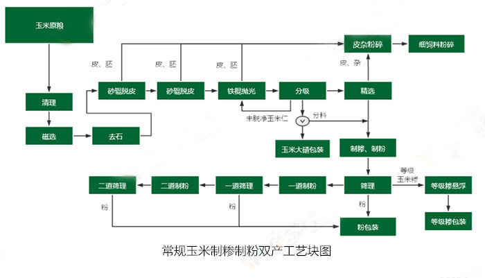 <a href=http://www.cksalon.com/product/6/ target=_blank class=infotextkey>玉米加工設(shè)備</a>